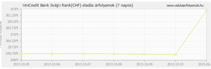 Svájci frank (CHF) - UniCredit Bank valuta eladás 7 napos