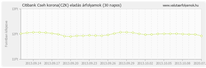 Cseh korona (CZK) - Citibank valuta eladás 30 napos