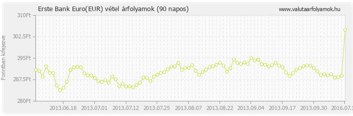 Euro (EUR) - Erste Bank deviza vétel 90 napos