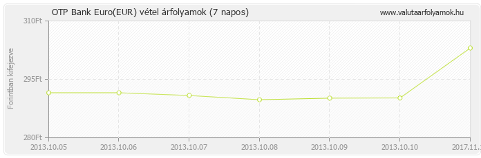 Euro (EUR) - OTP Bank deviza vétel 7 napos