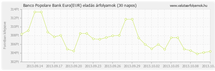 Euro (EUR) - Banco Popolare Bank valuta eladás 30 napos