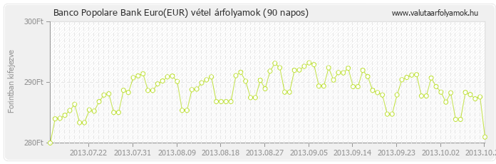 Euro (EUR) - Banco Popolare Bank valuta vétel 90 napos