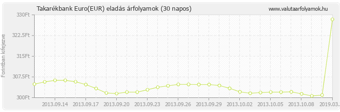 Euro (EUR) - Takarékbank valuta eladás 30 napos