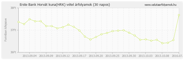 Horvát kuna (HRK) - Erste Bank valuta vétel 30 napos