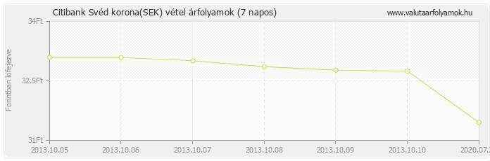 Svéd korona (SEK) - Citibank valuta vétel 7 napos