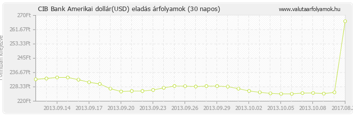 Amerikai dollár (USD) - CIB Bank deviza eladás 30 napos