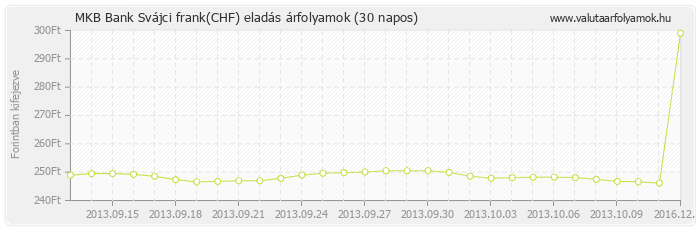 Svájci frank (CHF) - MKB Bank deviza eladás 30 napos