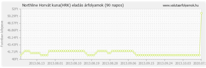 Horvát kuna (HRK) - Northline valuta eladás 90 napos