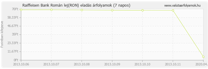 Román lej (RON) - Raiffeisen Bank valuta eladás 7 napos