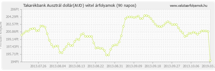 Ausztrál dollár (AUD) - Takarékbank valuta vétel 90 napos