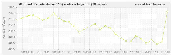 Kanadai dollár (CAD) - K&H Bank valuta eladás 30 napos