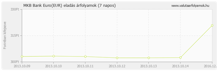 Euro (EUR) - MKB Bank deviza eladás 7 napos