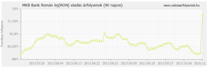 Román lej (RON) - MKB Bank valuta eladás 90 napos