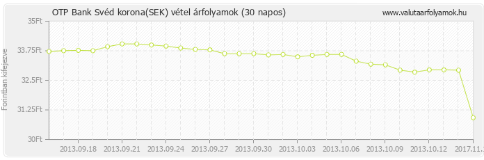 Svéd korona (SEK) - OTP Bank deviza vétel 30 napos