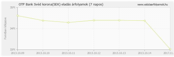 Svéd korona (SEK) - OTP Bank valuta eladás 7 napos