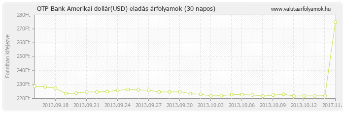 Amerikai dollár (USD) - OTP Bank deviza eladás 30 napos