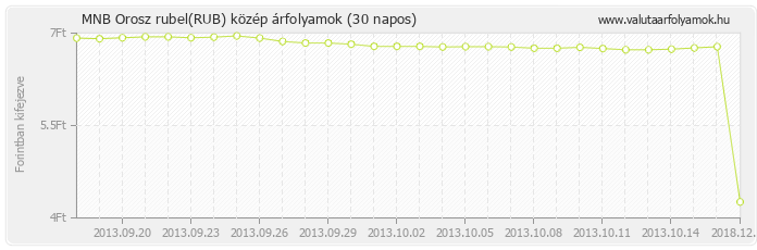 Orosz rubel (RUB) - MNB deviza közép 30 napos