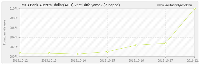 Ausztrál dollár (AUD) - MKB Bank valuta vétel 7 napos