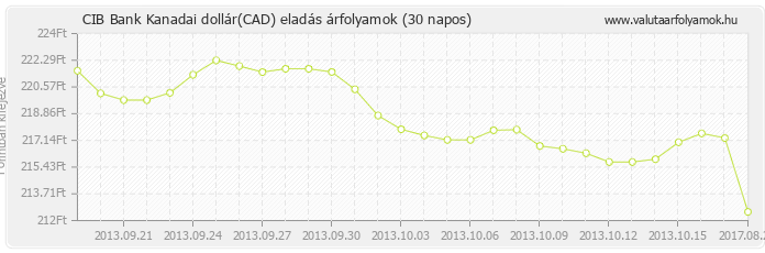 Kanadai dollár (CAD) - CIB Bank deviza eladás 30 napos