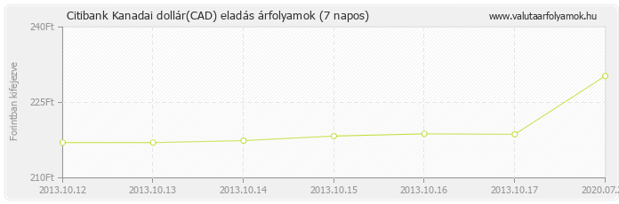 Kanadai dollár (CAD) - Citibank valuta eladás 7 napos