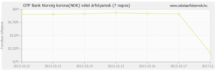 Norvég korona (NOK) - OTP Bank valuta vétel 7 napos