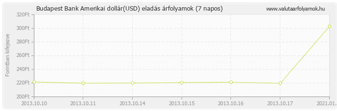 Amerikai dollár (USD) - Budapest Bank deviza eladás 7 napos