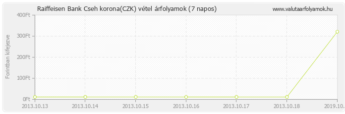 Cseh korona (CZK) - Raiffeisen Bank valuta vétel 7 napos