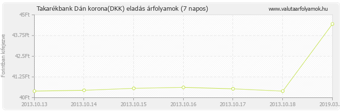 Dán korona (DKK) - Takarékbank valuta eladás 7 napos