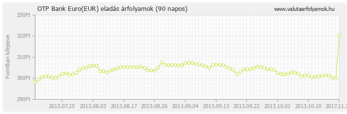 Euro (EUR) - OTP Bank valuta eladás 90 napos