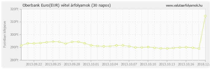 Euro (EUR) - Oberbank valuta vétel 30 napos