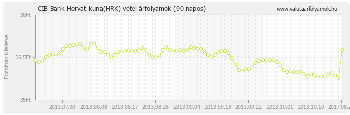 Horvát kuna (HRK) - CIB Bank valuta vétel 90 napos