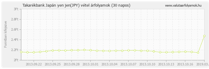 Japán yen jen (JPY) - Takarékbank deviza vétel 30 napos