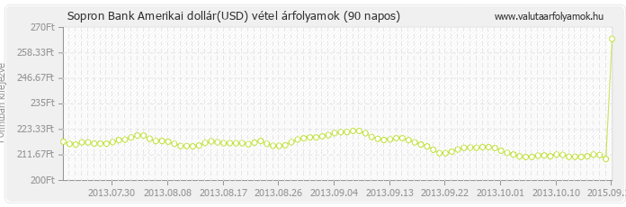 Amerikai dollár (USD) - Sopron Bank valuta vétel 90 napos