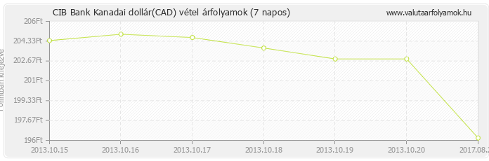 Kanadai dollár (CAD) - CIB Bank deviza vétel 7 napos