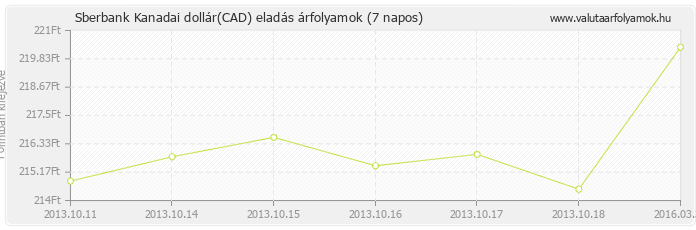 Kanadai dollár (CAD) - Sberbank deviza eladás 7 napos