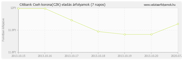 Cseh korona (CZK) - Citibank deviza eladás 7 napos
