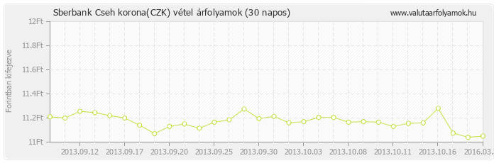 Cseh korona (CZK) - Sberbank valuta vétel 30 napos