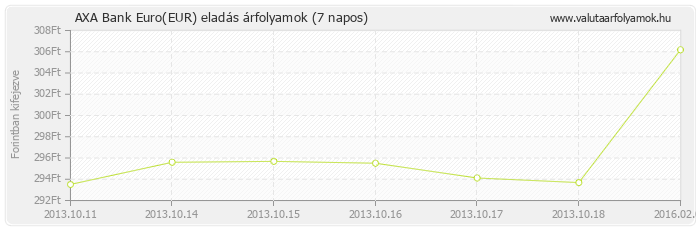 Euro (EUR) - AXA Bank deviza eladás 7 napos