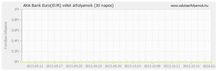 Euro (EUR) - AXA Bank deviza vétel 30 napos