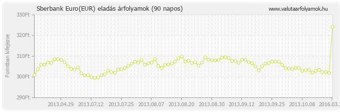 Euro (EUR) - Sberbank deviza eladás 90 napos