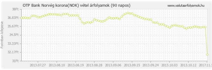 Norvég korona (NOK) - OTP Bank deviza vétel 90 napos