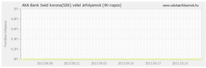 Svéd korona (SEK) - AXA Bank deviza vétel 90 napos