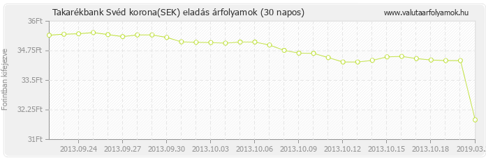 Svéd korona (SEK) - Takarékbank valuta eladás 30 napos