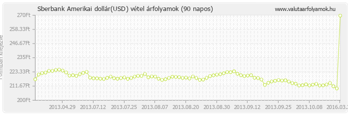 Amerikai dollár (USD) - Sberbank deviza vétel 90 napos