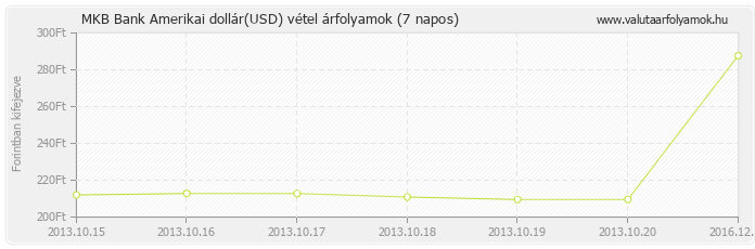 Amerikai dollár (USD) - MKB Bank valuta vétel 7 napos