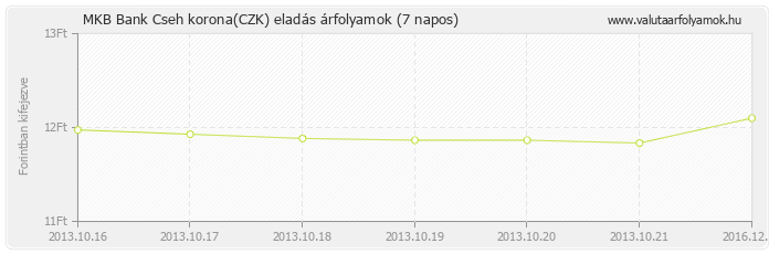 Cseh korona (CZK) - MKB Bank valuta eladás 7 napos