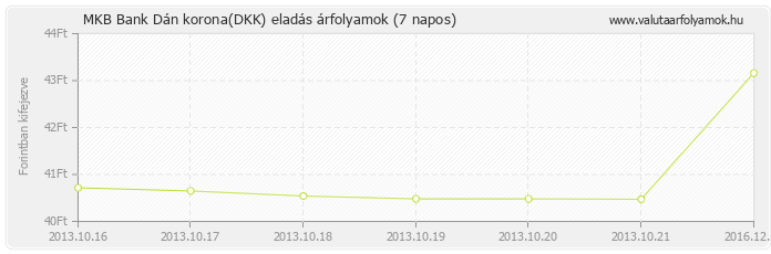 Dán korona (DKK) - MKB Bank valuta eladás 7 napos