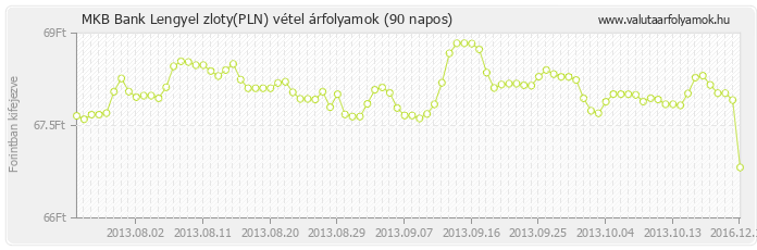 Lengyel zloty (PLN) - MKB Bank deviza vétel 90 napos