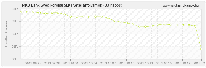 Svéd korona (SEK) - MKB Bank deviza vétel 30 napos