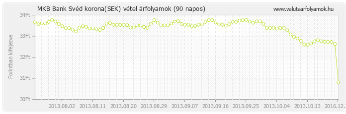 Svéd korona (SEK) - MKB Bank valuta vétel 90 napos